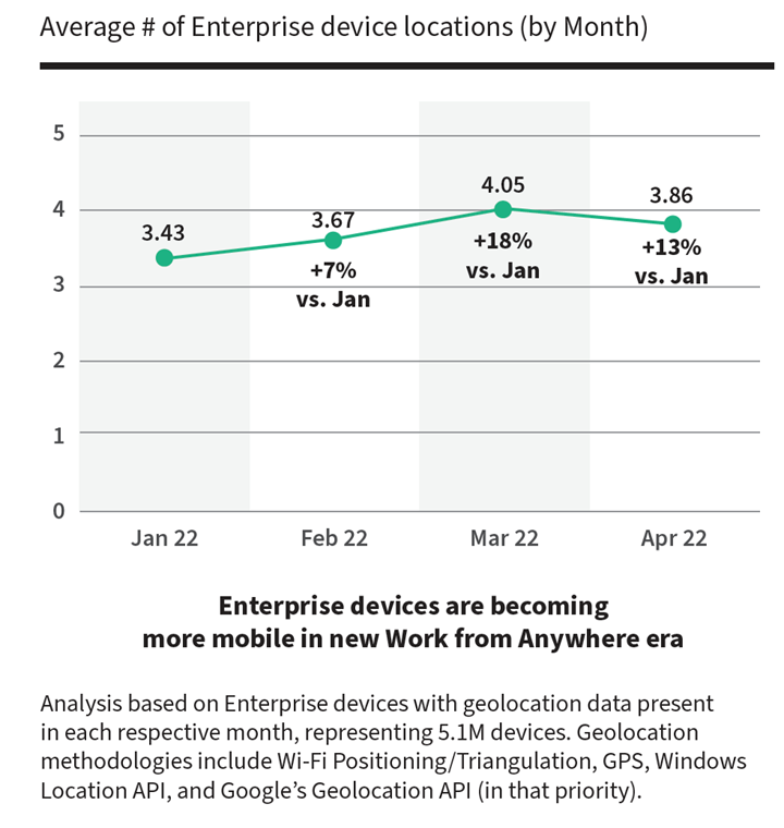 enterprise devices are being used in four different locations per day